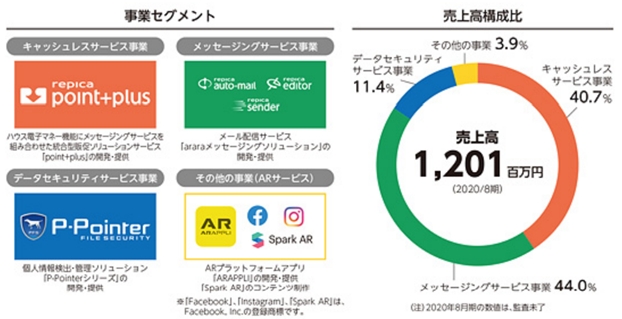 アララ,リカーリング売上高比率の画像