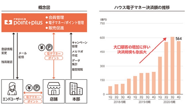 アララ,決済額の成長推移の画像