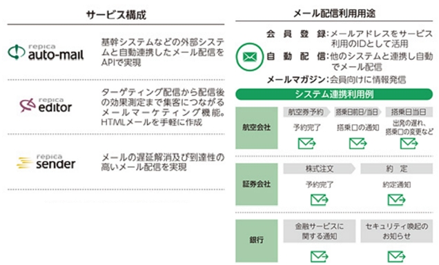 アララ,メッセージングサービス事業の画像