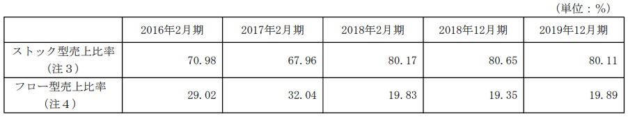 サンアスタリスク,売上とストック比率の推移の画像