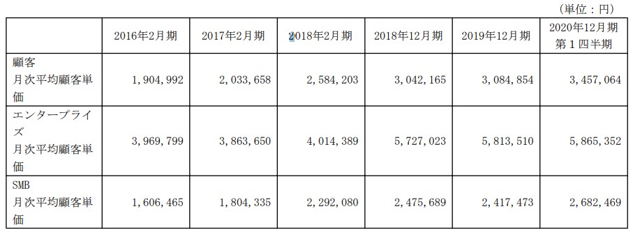 サンアスタリスク,平均単価の推移の画像