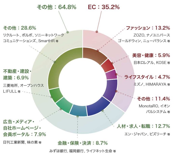 プレイド,顧客企業の業種と企業例の画像