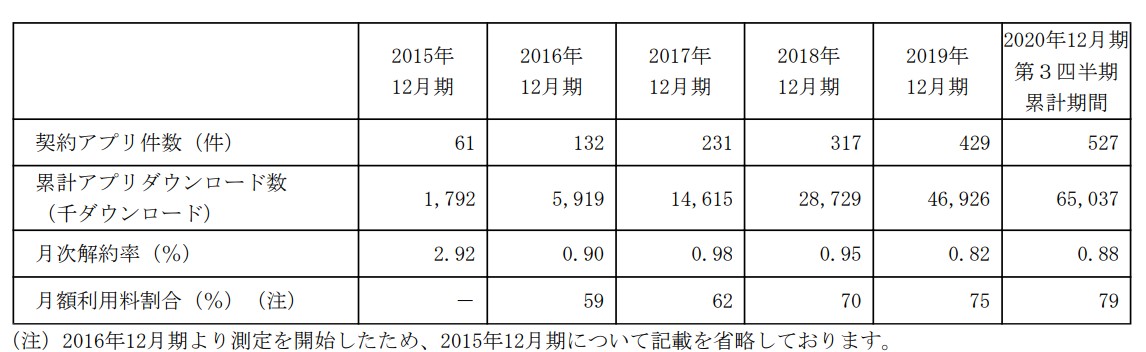 ヤプリ,月次の解約率の画像