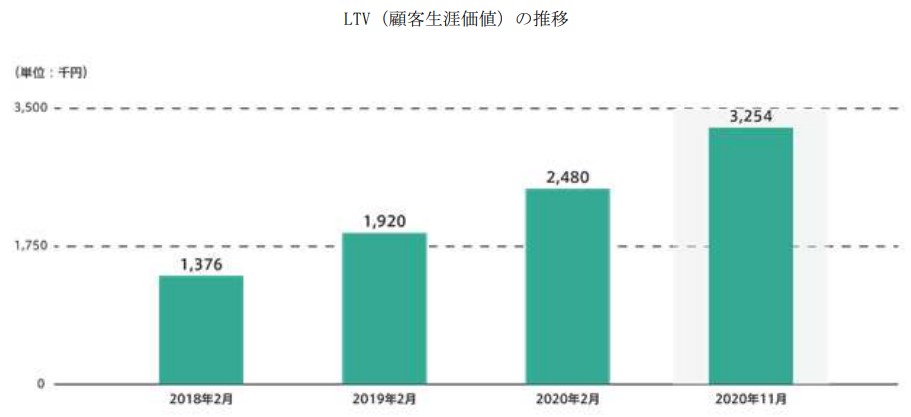 ＷＡＣＵＬ,LTVの成長の画像