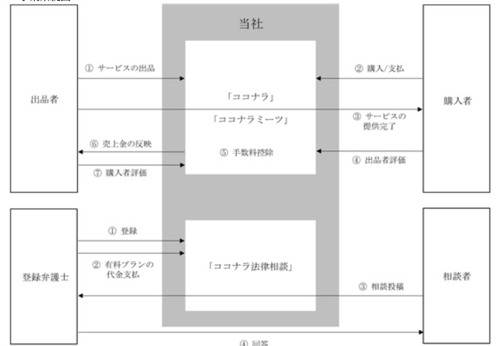 ココナラ,事業系統図