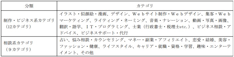 ココナラ,カテゴリ