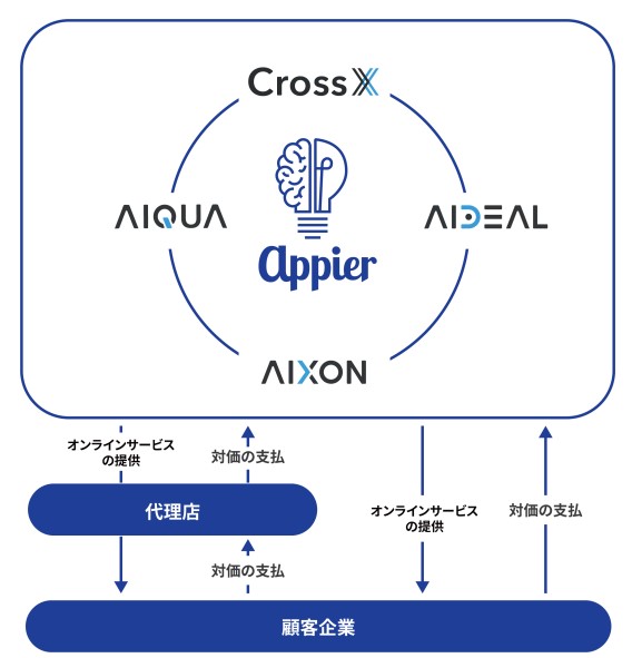Appier Group,事業系統図