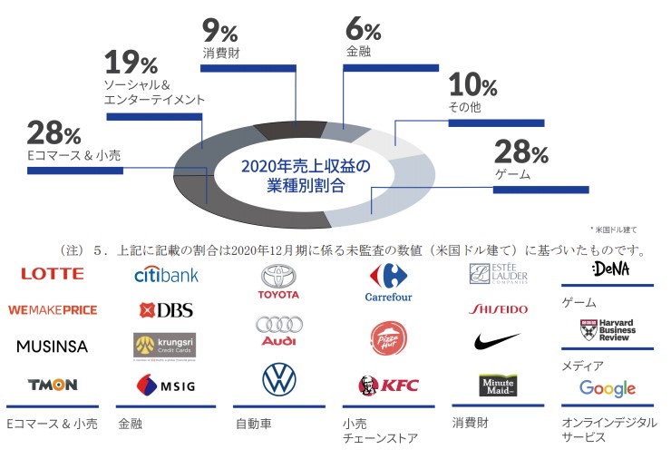 Appier Group,顧客基盤