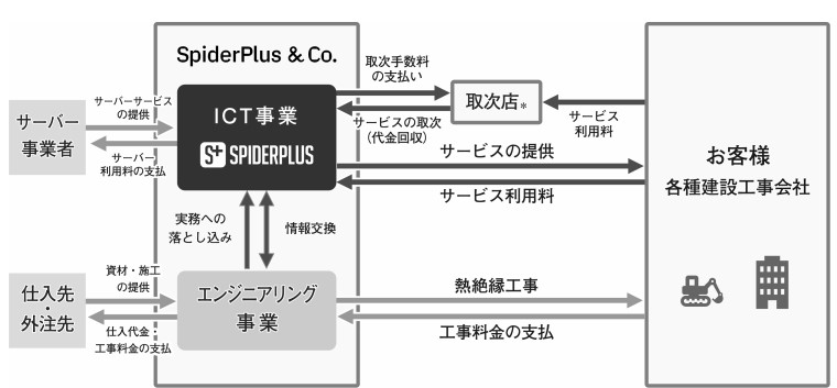 スパイダープラス,事業系統図