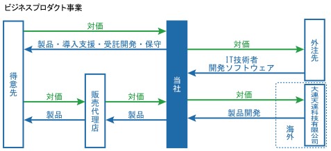 テンダ,ビジネスソフトウェア