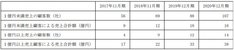 ビッグツリーテクノロジー,顧客獲得