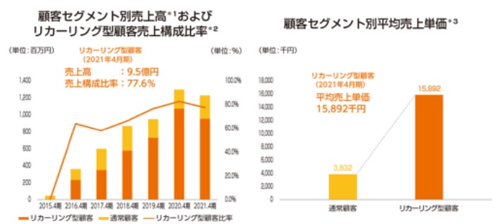 エッジテクノロジー,リカーリング比率