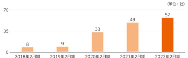 ＢｅｅＸ,MSPの顧客数推移