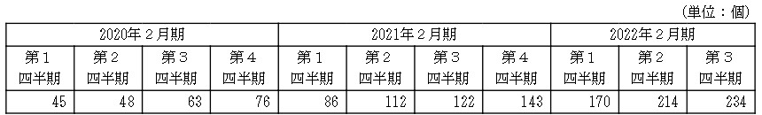 ＢｅｅＸ,Azure/AWS/GCPアカウント数推移