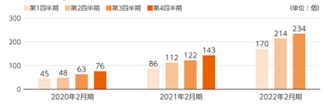 ＢｅｅＸ,Azure/AWS/GCPアカウント数推移