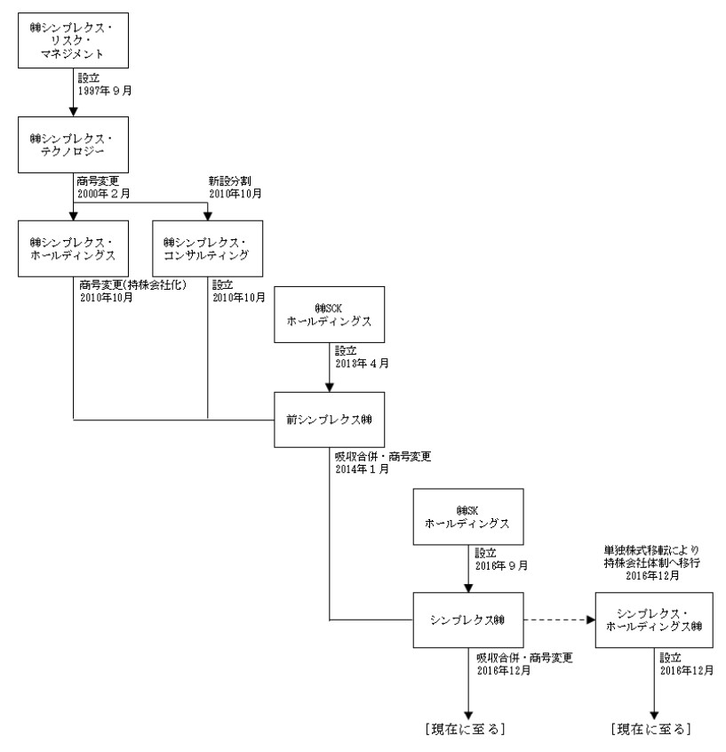 シンプレクスＨＤ,非公開化後の推移