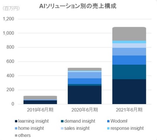 JDSC,AI売上