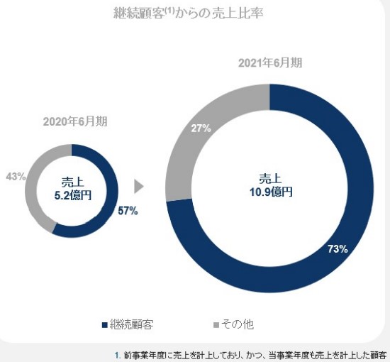 JDSC,継続売上