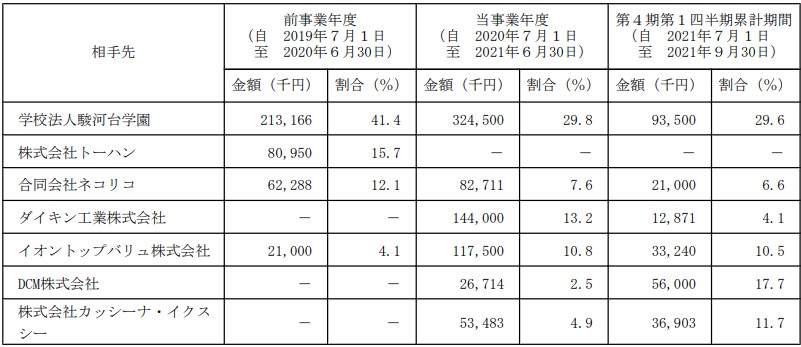 JDSC,主要顧客