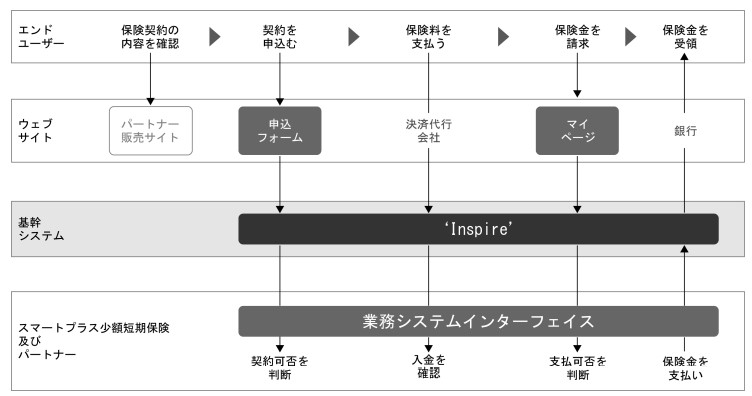 Finatext HD,保険インフラストラクチャ