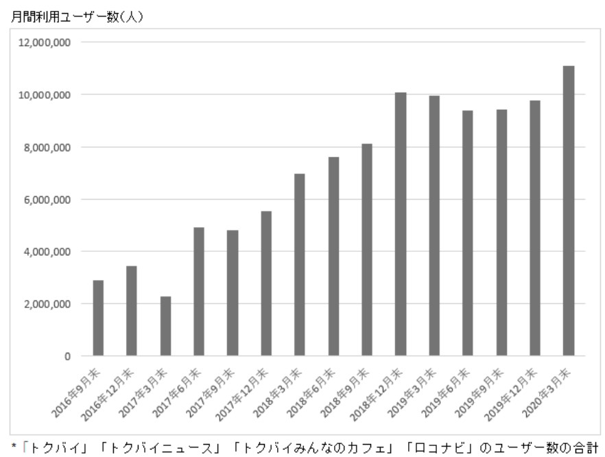 ロコガイド,月間利用ユーザー数の推移の画像