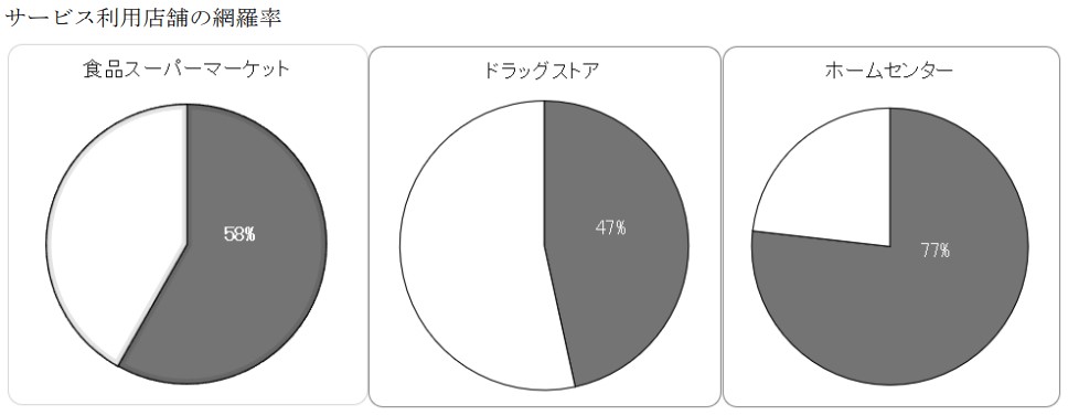 ロコガイド,サービス利用店舗の網羅率の画像