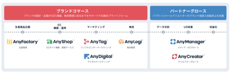 AnyMind Group,一気通貫ビジネス
