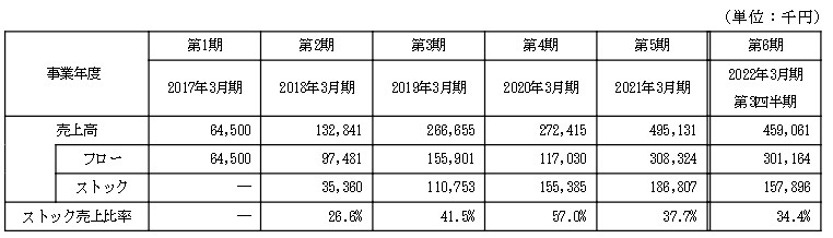 セカンドサイト,フローとストック売上比率