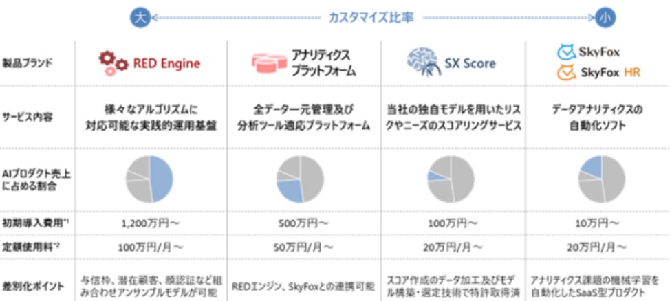 セカンドサイト,AIプロダクト