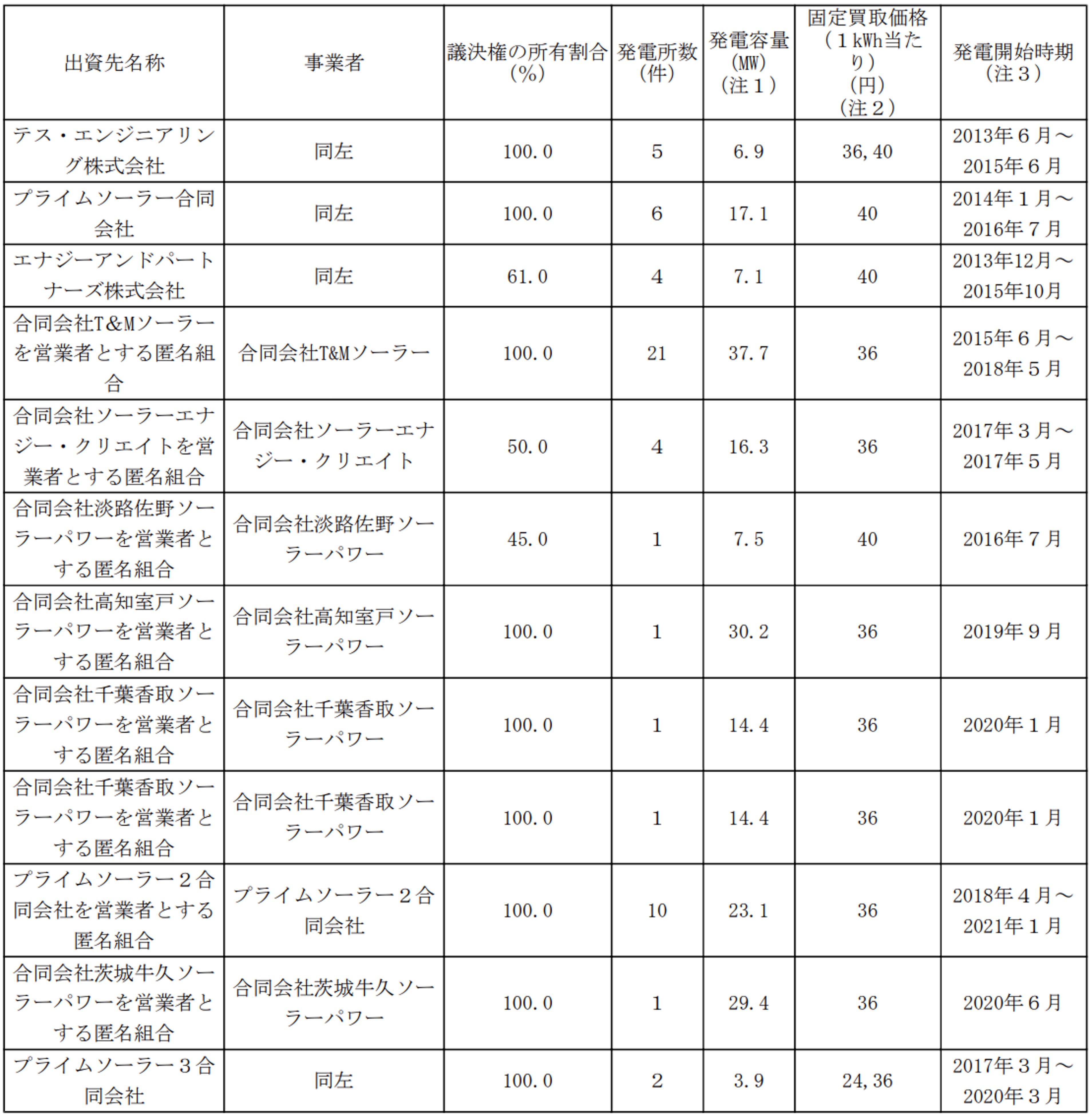 テスホールディングス,太陽光発電所一覧