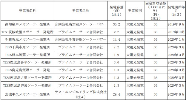 テスホールディングス,発電開始一覧