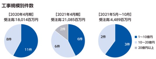 ノバック,土木工事事業の工事規模