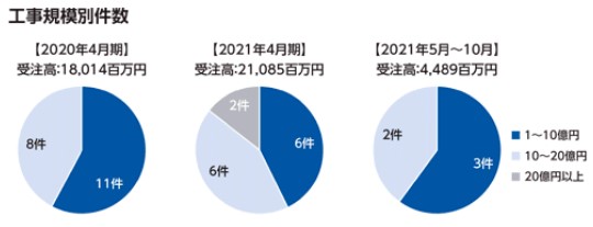 ノバック,建設工事事業の工事規模