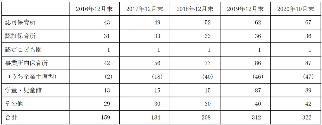 ポピンズホールディングス,エデュケア事業の施設数の推移の画像