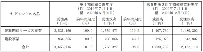 メイホーホールディングス,受注残