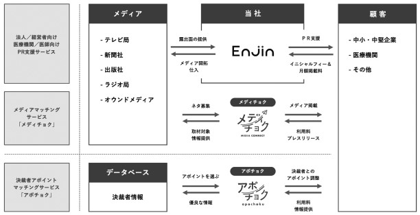 Enjin,事業系統図