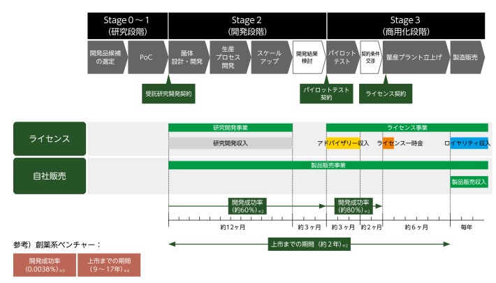 Green Earth Institute,各ステージ