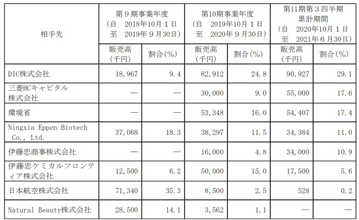 Green Earth Institute,顧客先