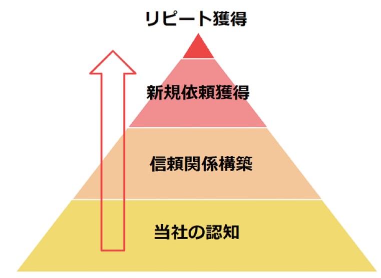 Recovery International,顧客獲得