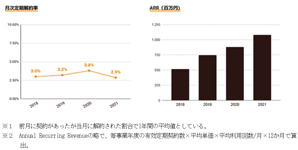 CaSy,定期解約率とARR