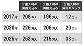 エフビー介護サービス,人材不足